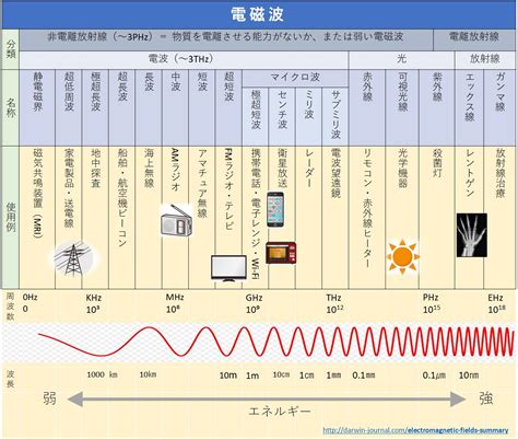 電話磁場|よくあるご質問｜なるほど電磁波！～身近な電磁波と 